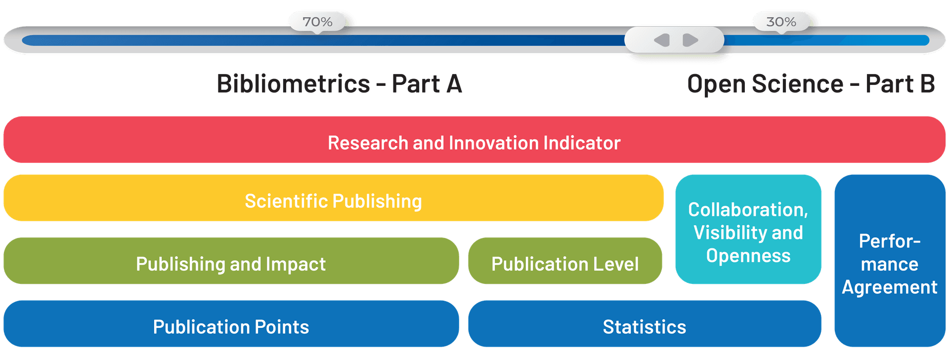 AAU Research and Innovation Indicator