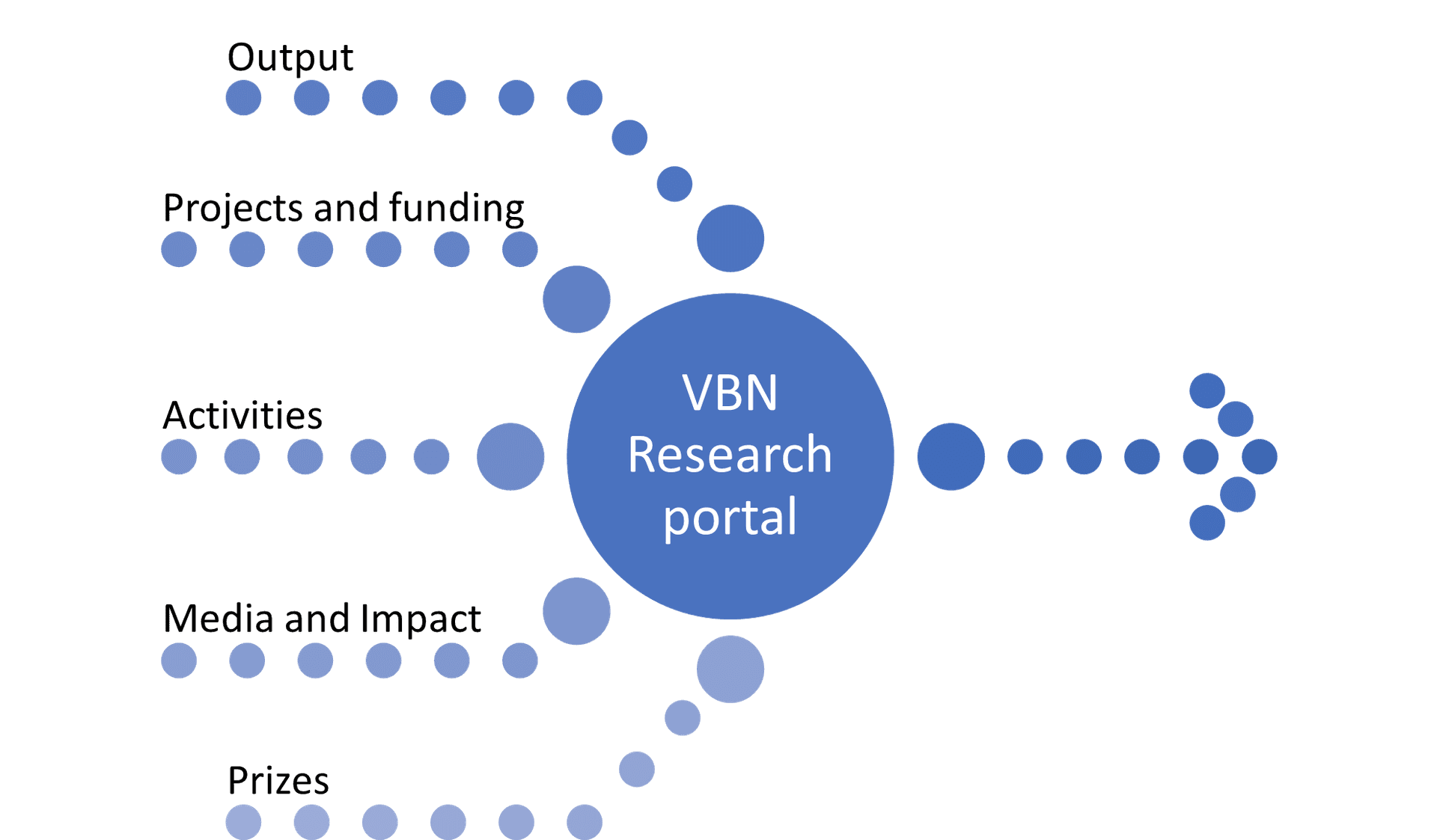 VBN content types